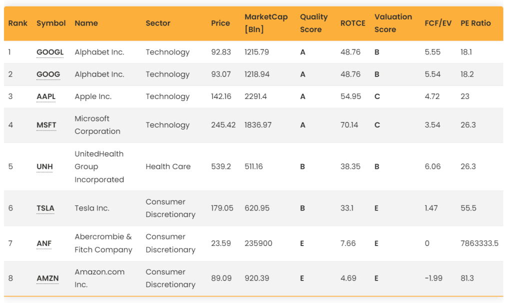 Le migliori azioni da comprare fra le Big Cap secondo l'Everest Screener. Everest Screener classifica le azioni più sottovalutate del momento.