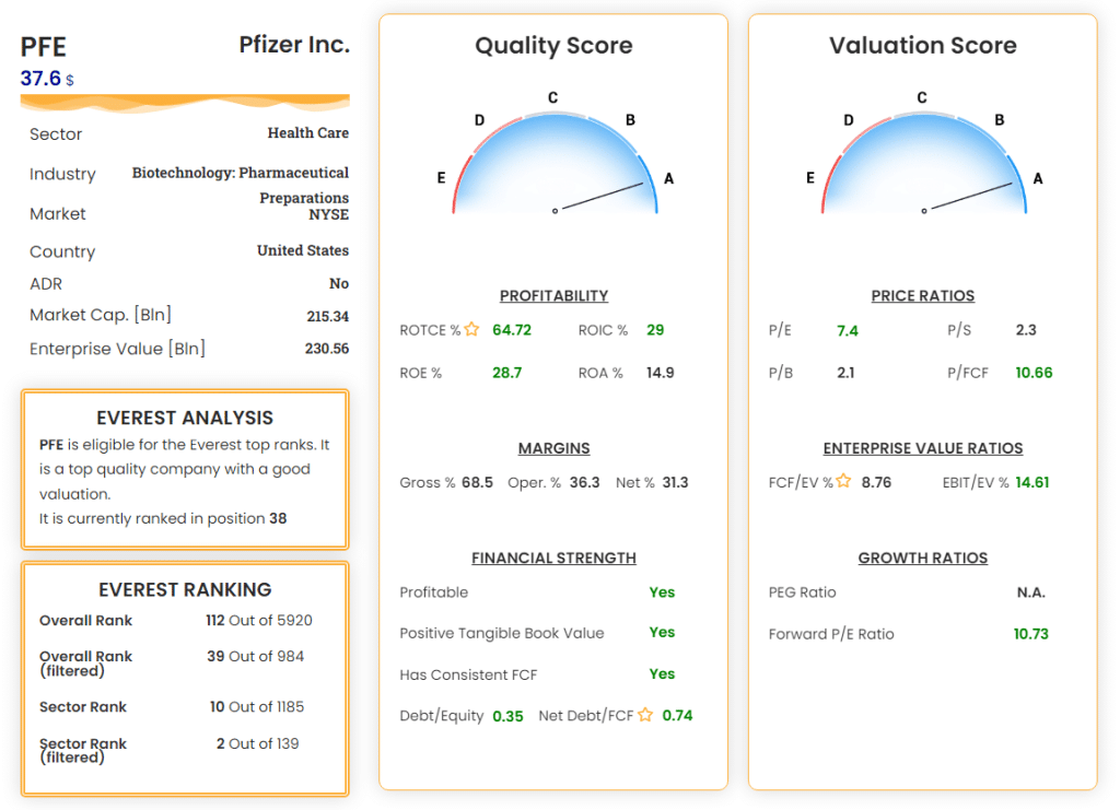 Pfizer Stock Analysis by the Everest Analyzer shows good quality and valuation scores.