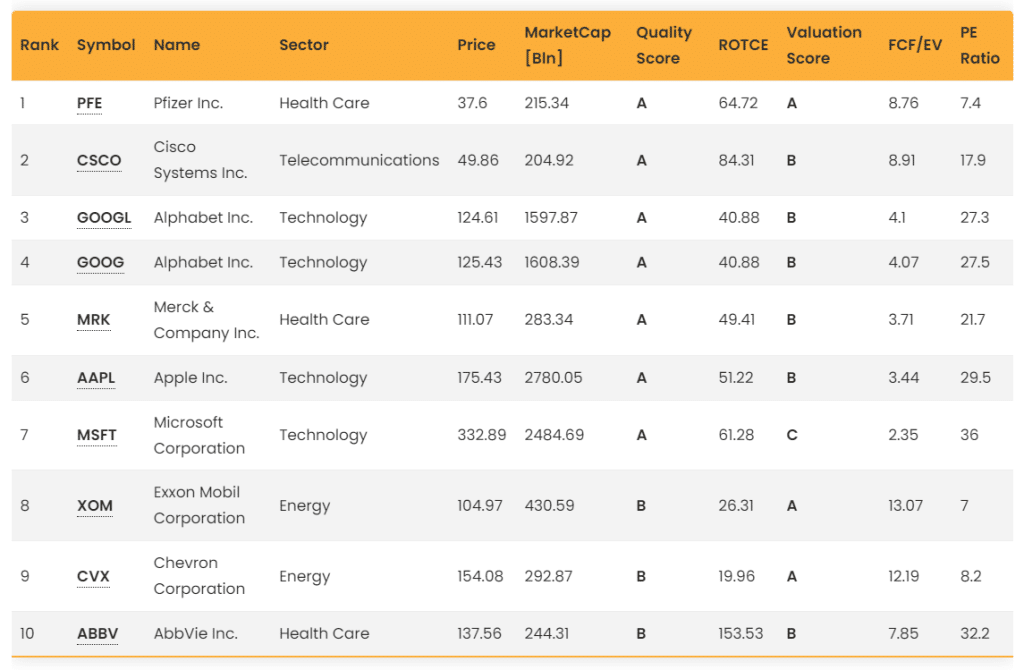 The Everest Screener shows Pfizer at first position, followed by Cisco, Google and Merck. This is the Pfizer Stock Analysis blogpost.