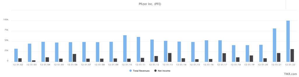 Pfizer has showcased impressive growth in both sales and stock performance from 2002 to 2022.  This is the Pfizer Stock Analysis blogpost.