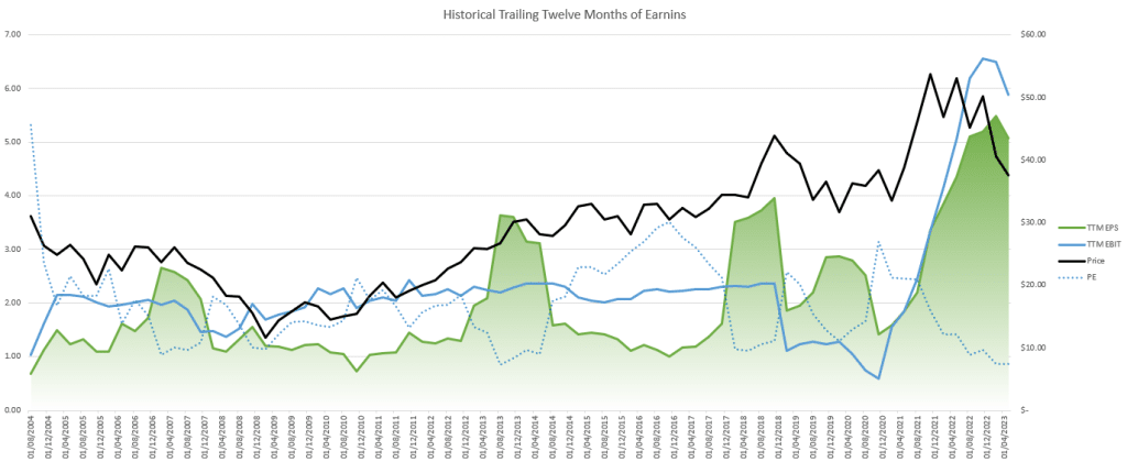 Pfizer EBIT and EPS has always been positive over the last 20 years, while the PE ratio now is at the lowest levels since 2022.  This is the Pfizer Stock Analysis blogpost.