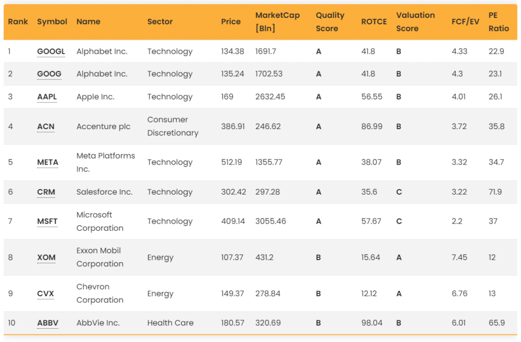 Le migliori azioni da comprare fra le Big Cap secondo l'Everest Screener. Everest Screener classifica le azioni più sottovalutate del momento.